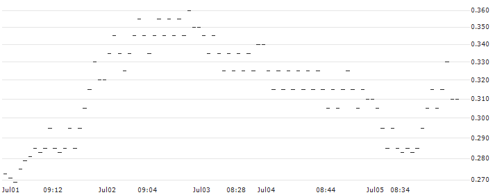 BANK VONTOBEL/PUT/KERING/310/0.02/20.12.24(VO22V) : Historical Chart (5-day)