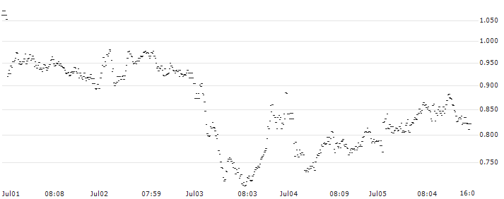 SPRINTER-PUT-WARRANT - BANCO BPM(F46481) : Historical Chart (5-day)