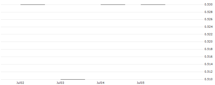 JP MORGAN/PUT/SYSCO/65/0.1/16.01.26 : Historical Chart (5-day)