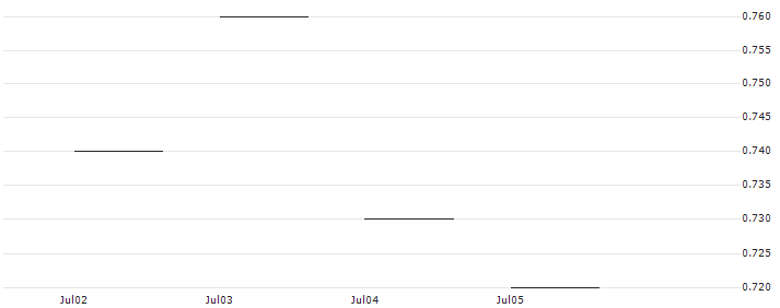 JP MORGAN/CALL/KIMBERLY-CLARK/160/0.1/16.01.26 : Historical Chart (5-day)