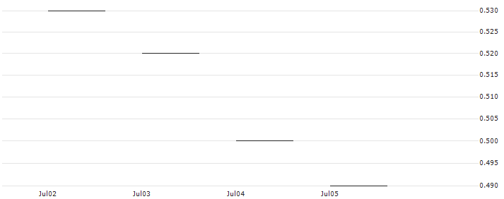 JP MORGAN/PUT/WASTE MANAGEMENT/160/0.1/16.01.26 : Historical Chart (5-day)
