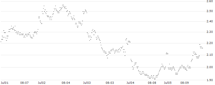 BANK VONTOBEL/PUT/AXA S.A./36/0.5/21.03.25(VW58V) : Historical Chart (5-day)
