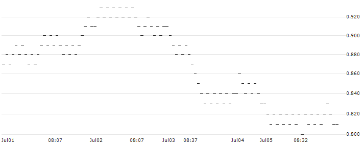 MINI FUTURE BEAR - EUR/USD(C211T) : Historical Chart (5-day)