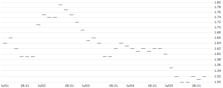 BNP/PUT/SCHINDLER HLDG/220/0.1/20.06.25 : Historical Chart (5-day)