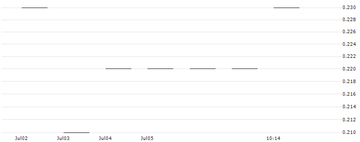 JP MORGAN/PUT/SYSCO/67.5/0.1/15.11.24 : Historical Chart (5-day)
