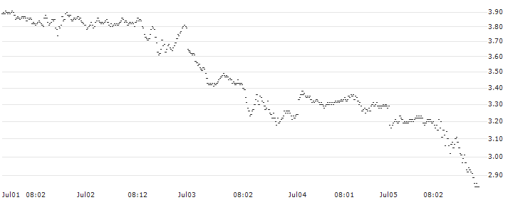 MINI FUTURE BEAR - SILVER(E918T) : Historical Chart (5-day)