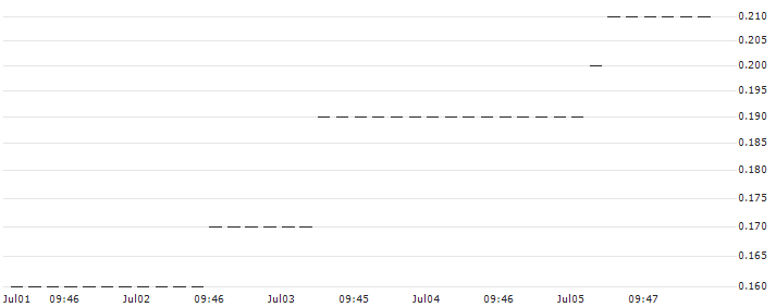 UNICREDIT BANK/CALL/WACKER CHEMIE/160/0.1/18.06.25 : Historical Chart (5-day)