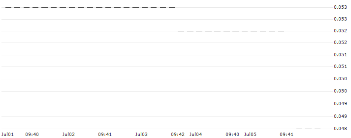UNICREDIT BANK/CALL/NORTHROP GRUMMAN/520/0.01/15.01.25 : Historical Chart (5-day)