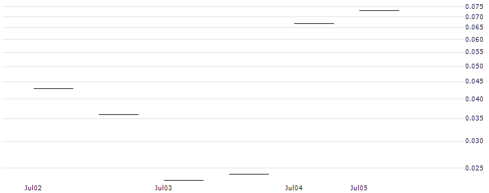 BANK VONTOBEL/CALL/ISHARES INC.-MSCI STH KOREA I. REGISTERED SHARES DL-,001/80/0.1/17.01.25 : Historical Chart (5-day)
