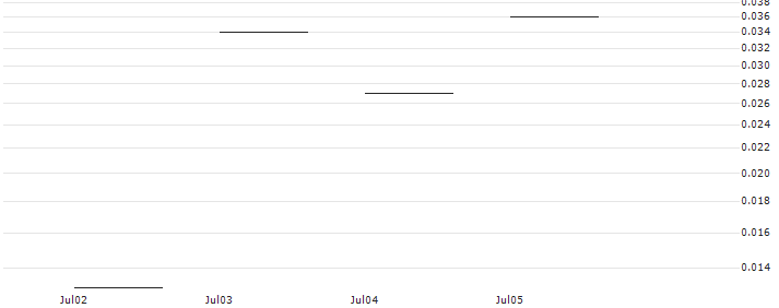 JP MORGAN/CALL/NEWMONT/46/0.1/19.07.24 : Historical Chart (5-day)