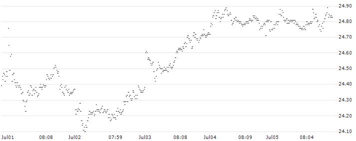 DISCOUNTZERTIFIKAT CLASSIC - KLÉPIERRE(26M9S) : Historical Chart (5-day)