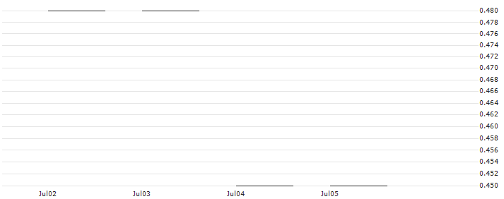 SG/PUT/VONOVIA SE/30/0.1/21.03.25 : Historical Chart (5-day)
