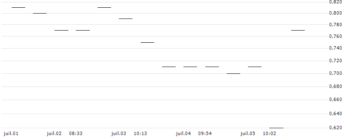 MORGAN STANLEY PLC/PUT/APPLOVIN A/75/0.1/20.12.24 : Historical Chart (5-day)