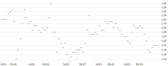 SG/PUT/VERTEX PHARMACEUTICALS/450/0.1/20.09.24 : Historical Chart (5-day)
