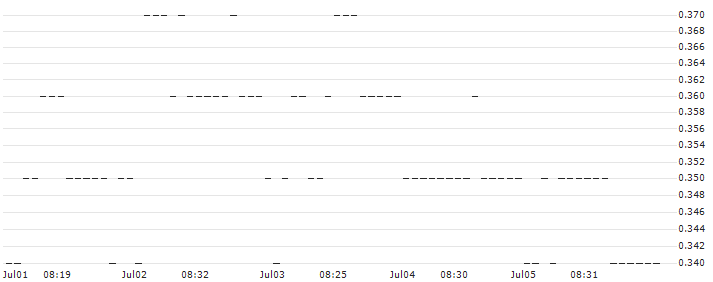 SG/PUT/RECKITT BENCKISER/4000/0.1/20.06.25 : Historical Chart (5-day)