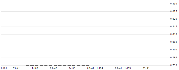 UNICREDIT BANK/CALL/JD.COM ADR/60/1/14.01.26 : Historical Chart (5-day)