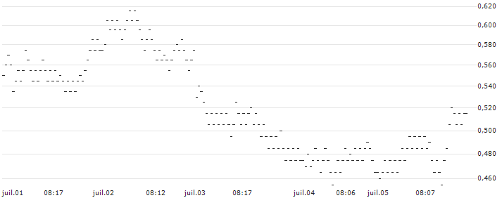 BNP PARIBAS ARBITRAGE/PUT/ANHEUSER-BUSCH INBEV/60/0.1/20.09.24(U0NOB) : Historical Chart (5-day)