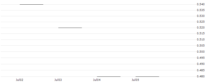 JP MORGAN/CALL/METTLER-TOLEDO INTL/1600/0.01/17.01.25 : Historical Chart (5-day)
