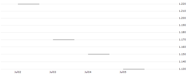 JP MORGAN/PUT/ECOLAB/220/0.1/21.03.25 : Historical Chart (5-day)