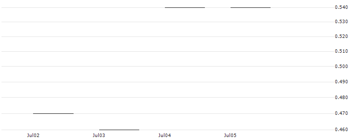 JP MORGAN/CALL/HALOZYME THERAPEUTICS/62.5/0.1/21.03.25 : Historical Chart (5-day)