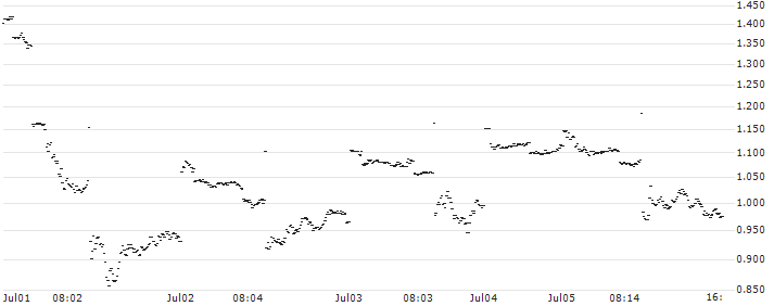 BANK VONTOBEL/CALL/GAMESTOP A/20/0.1/17.01.25(F48185) : Historical Chart (5-day)