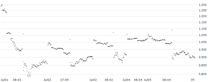 BANK VONTOBEL/CALL/GAMESTOP A/24/0.1/17.01.25(F48178) : Historical Chart (5-day)