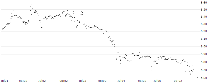 UNLIMITED TURBO SHORT - QUALCOMM(3M5OB) : Historical Chart (5-day)