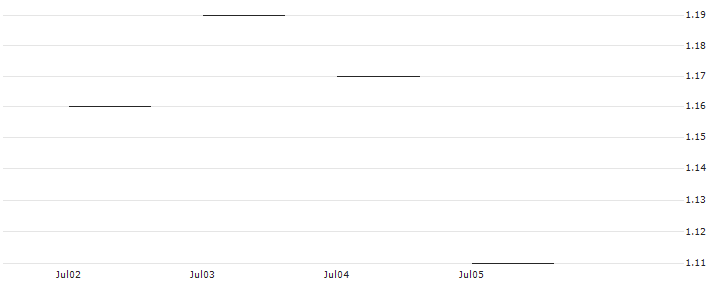 SG/PUT/EXXON MOBIL/120/0.1/20.06.25 : Historical Chart (5-day)