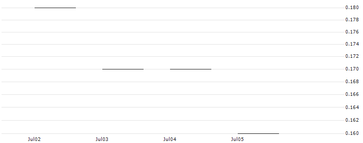 SG/PUT/KRAFT HEINZ/30/0.1/20.06.25 : Historical Chart (5-day)