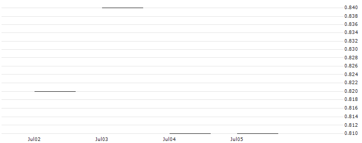 SG/PUT/ROKU A/60/0.1/17.01.25 : Historical Chart (5-day)