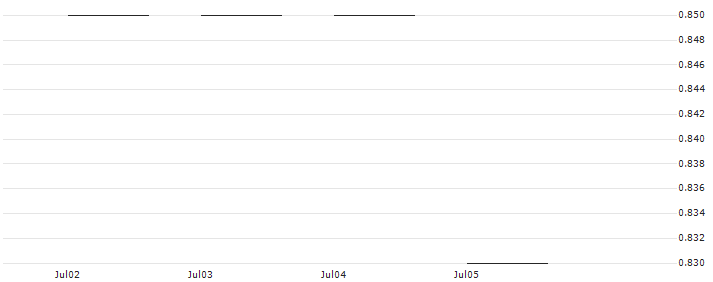 SG/PUT/DOORDASH A/100/0.1/17.01.25 : Historical Chart (5-day)