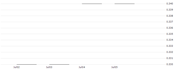 JP MORGAN/CALL/MARATHON OIL/32/0.1/20.06.25 : Historical Chart (5-day)