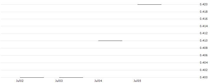 JP MORGAN/CALL/MARATHON OIL/30/0.1/20.06.25 : Historical Chart (5-day)