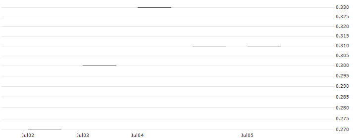 JP MORGAN/CALL/TEXTRON/85/0.1/19.07.24 : Historical Chart (5-day)