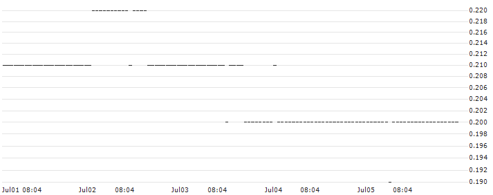 DZ BANK/PUT/KONINKLIJKE AHOLD DELHAIZE/28/0.1/20.06.25 : Historical Chart (5-day)