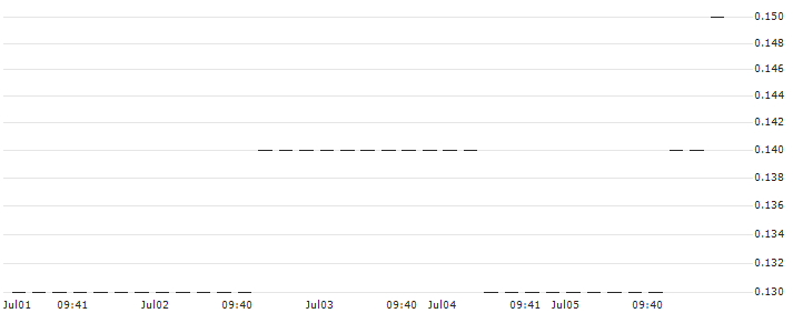 UNICREDIT BANK/PUT/SCHLUMBERGER/40/0.1/15.01.25 : Historical Chart (5-day)