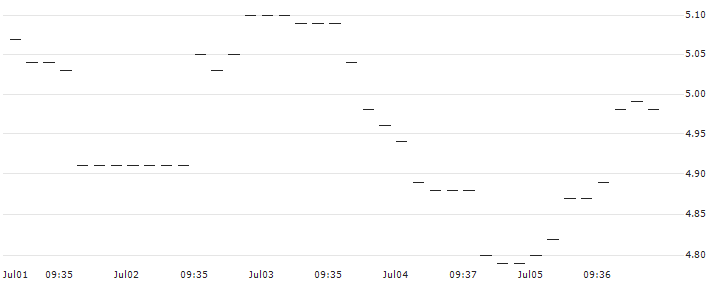 HSBC/CALL/AUTODESK/240/0.1/16.01.26 : Historical Chart (5-day)