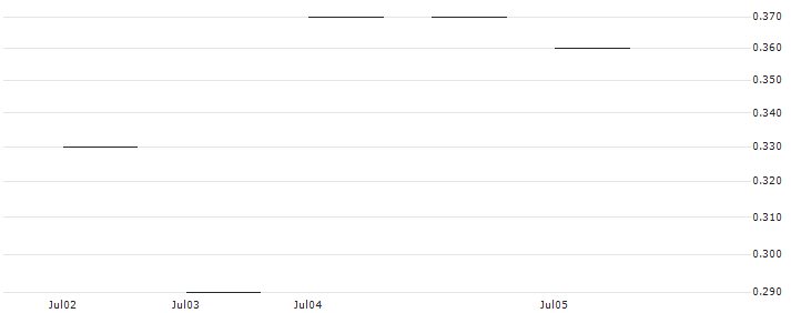 JP MORGAN/CALL/HALOZYME THERAPEUTICS/62.5/0.1/20.12.24 : Historical Chart (5-day)