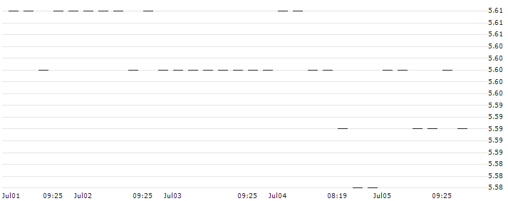 BONUS-ZERTIFIKAT MIT CAP - ZUMTOBEL(AT0000A3DEX2) : Historical Chart (5-day)