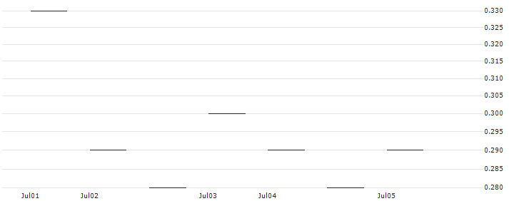 JP MORGAN/CALL/MEDTRONIC/100/0.1/16.01.26 : Historical Chart (5-day)