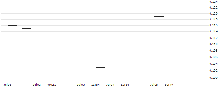 MORGAN STANLEY PLC/CALL/DUKE ENERGY/160/0.1/19.12.25 : Historical Chart (5-day)
