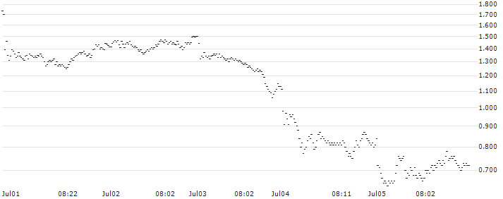 TURBO WARRANT SHORT - ERAMET(D8LPB) : Historical Chart (5-day)