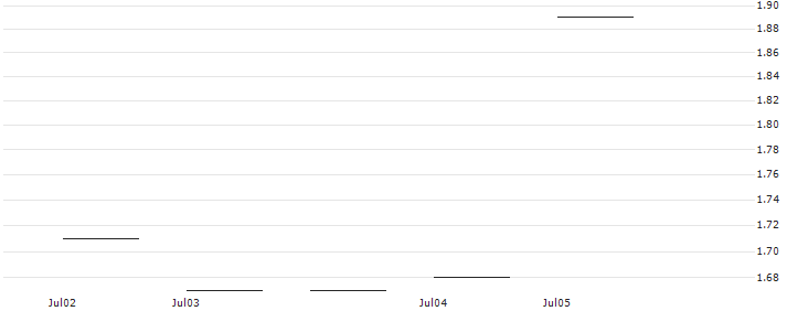 UNLIMITED TURBO SHORT - AMPLIFON : Historical Chart (5-day)