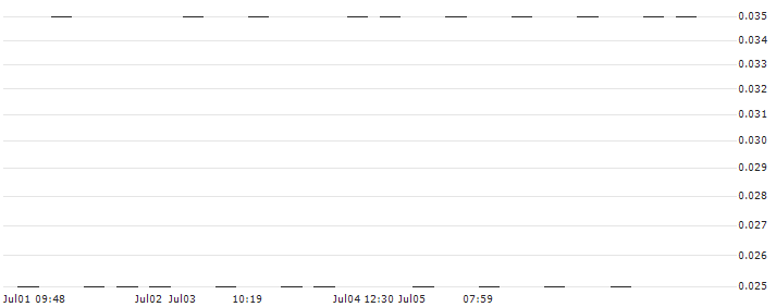 SG/CALL/WALMART/77.5/0.1/20.09.24(74G2S) : Historical Chart (5-day)