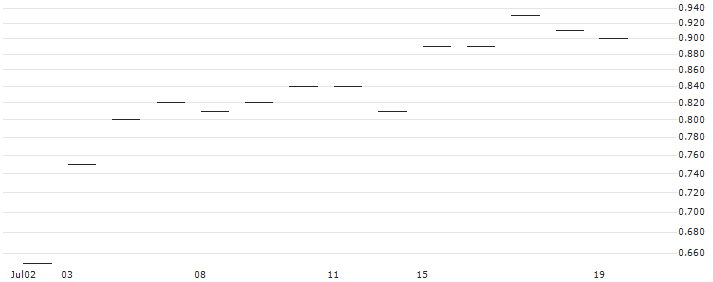 JP MORGAN/CALL/CHECK POINT SOFTWARE TECH/180/0.1/17.01.25 : Historical Chart (5-day)