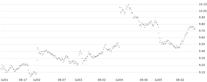 MINI FUTURE SHORT - ROCHE GS(XU6OB) : Historical Chart (5-day)