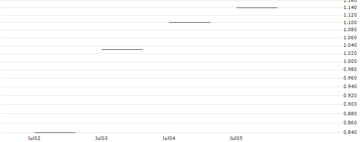 JP MORGAN/CALL/CHECK POINT SOFTWARE TECH/160/0.1/16.08.24 : Historical Chart (5-day)