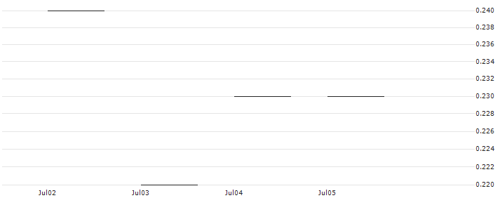 JP MORGAN/PUT/SYSCO/65/0.1/21.02.25 : Historical Chart (5-day)