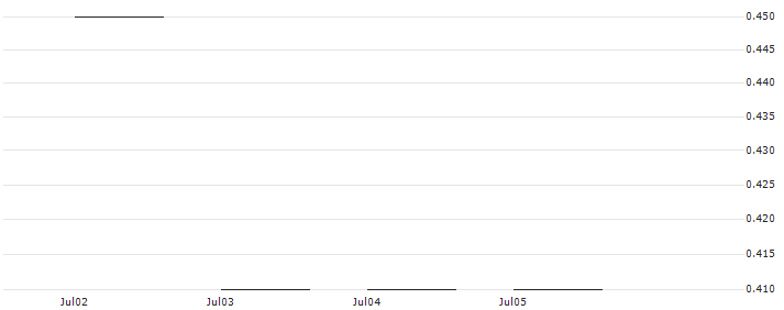 JP MORGAN/PUT/NASDAQ/60/0.1/20.06.25 : Historical Chart (5-day)