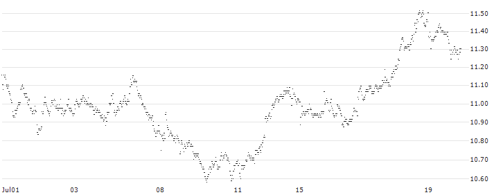 SPRINTER LONG - SBM OFFSHORE(6509G) : Historical Chart (5-day)